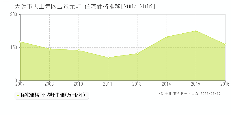 大阪市天王寺区玉造元町の住宅価格推移グラフ 