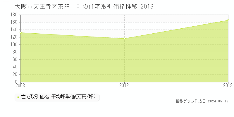 大阪市天王寺区茶臼山町の住宅価格推移グラフ 