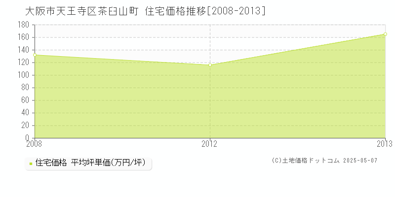 茶臼山町(大阪市天王寺区)の住宅価格推移グラフ(坪単価)[2008-2013年]