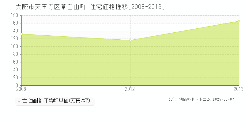 大阪市天王寺区茶臼山町の住宅価格推移グラフ 