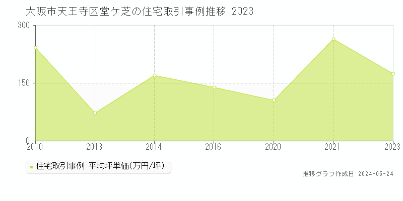 大阪市天王寺区堂ケ芝の住宅価格推移グラフ 
