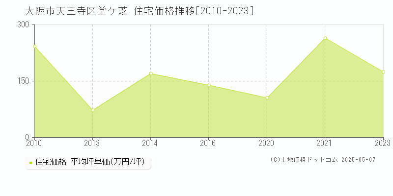 堂ケ芝(大阪市天王寺区)の住宅価格推移グラフ(坪単価)[2010-2023年]