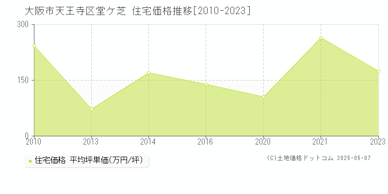 大阪市天王寺区堂ケ芝の住宅価格推移グラフ 