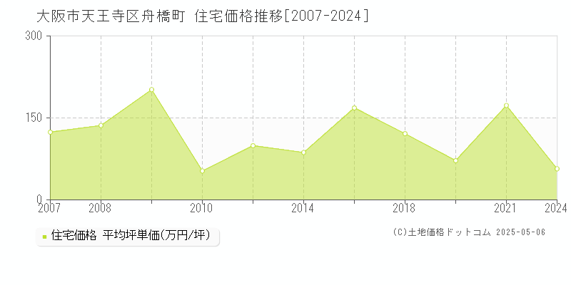 舟橋町(大阪市天王寺区)の住宅価格推移グラフ(坪単価)[2007-2024年]