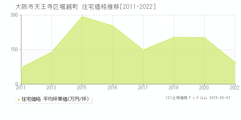 堀越町(大阪市天王寺区)の住宅価格推移グラフ(坪単価)[2011-2022年]