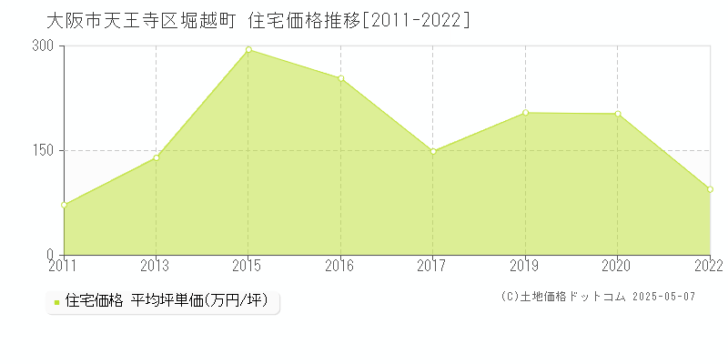 大阪市天王寺区堀越町の住宅取引事例推移グラフ 