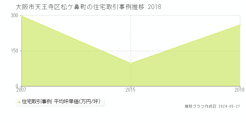 大阪市天王寺区松ケ鼻町の住宅価格推移グラフ 