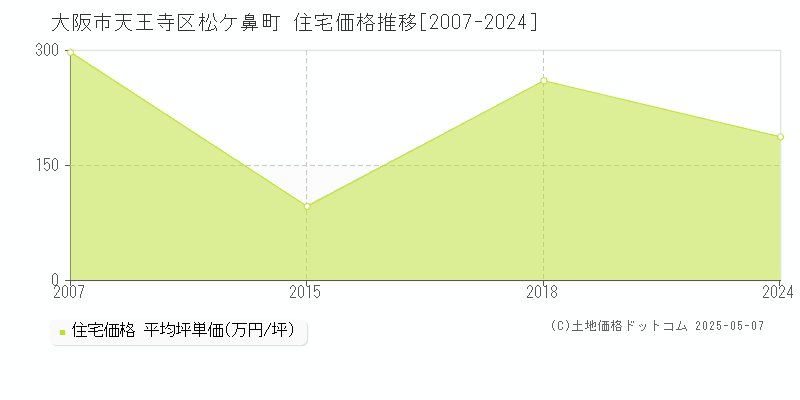 松ケ鼻町(大阪市天王寺区)の住宅価格推移グラフ(坪単価)[2007-2024年]