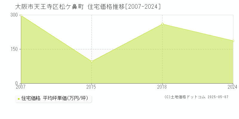 大阪市天王寺区松ケ鼻町の住宅価格推移グラフ 