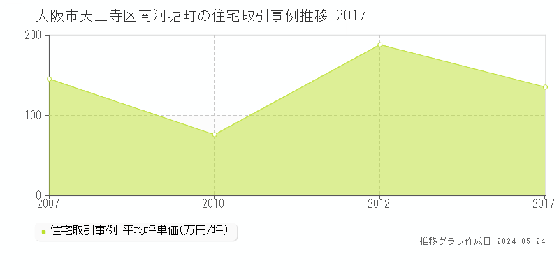 大阪市天王寺区南河堀町の住宅価格推移グラフ 