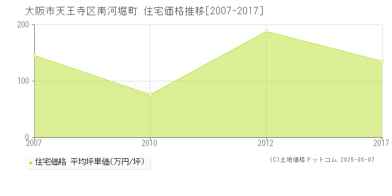 南河堀町(大阪市天王寺区)の住宅価格推移グラフ(坪単価)[2007-2017年]