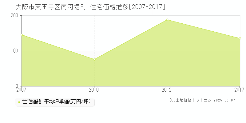 大阪市天王寺区南河堀町の住宅価格推移グラフ 