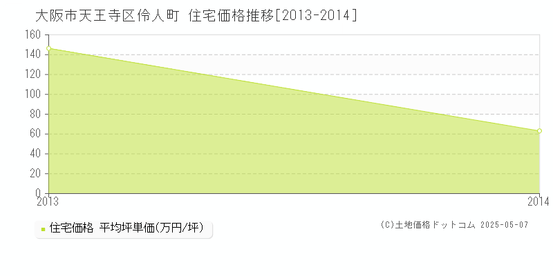 伶人町(大阪市天王寺区)の住宅価格推移グラフ(坪単価)[2013-2014年]