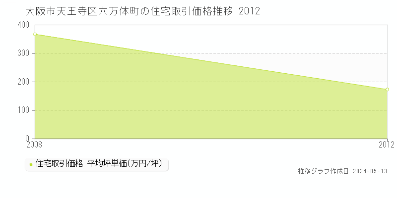 大阪市天王寺区六万体町の住宅価格推移グラフ 