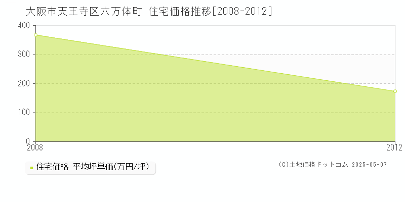 六万体町(大阪市天王寺区)の住宅価格推移グラフ(坪単価)[2008-2012年]