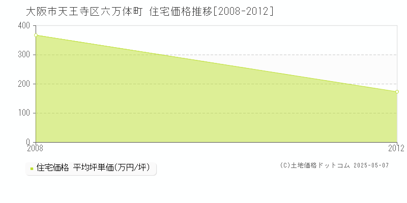 大阪市天王寺区六万体町の住宅価格推移グラフ 