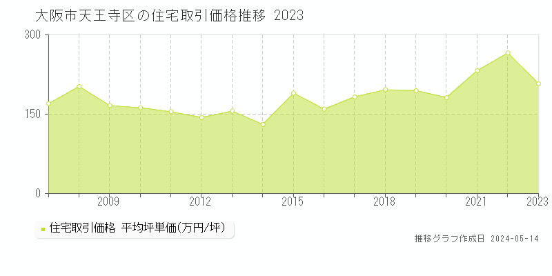大阪市天王寺区の住宅価格推移グラフ 