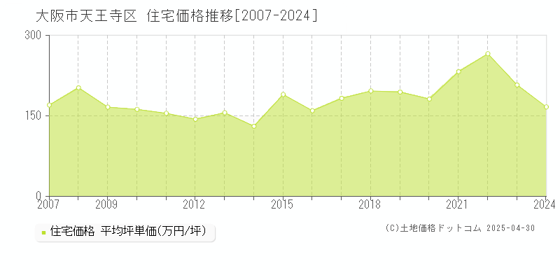 大阪市天王寺区の住宅価格推移グラフ 