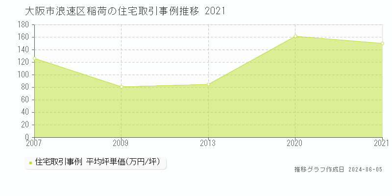 大阪市浪速区稲荷の住宅価格推移グラフ 