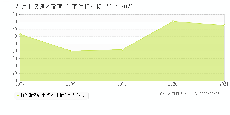 稲荷(大阪市浪速区)の住宅価格推移グラフ(坪単価)[2007-2021年]