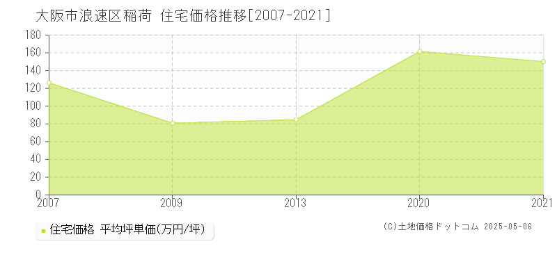 大阪市浪速区稲荷の住宅価格推移グラフ 