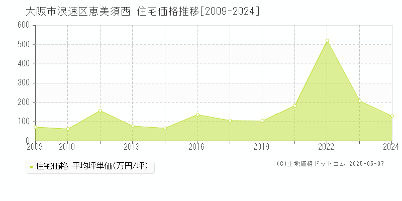 恵美須西(大阪市浪速区)の住宅価格推移グラフ(坪単価)[2009-2024年]