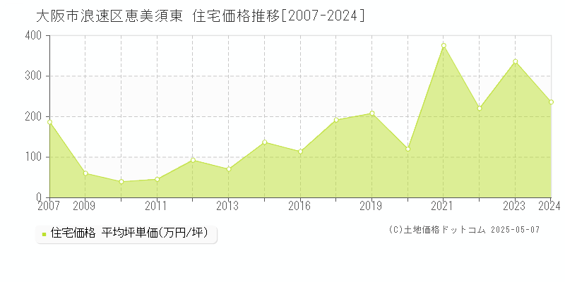 恵美須東(大阪市浪速区)の住宅価格推移グラフ(坪単価)[2007-2024年]