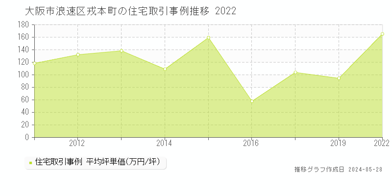 大阪市浪速区戎本町の住宅価格推移グラフ 