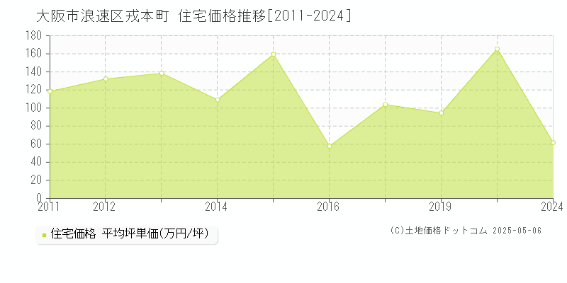 戎本町(大阪市浪速区)の住宅価格推移グラフ(坪単価)[2011-2024年]