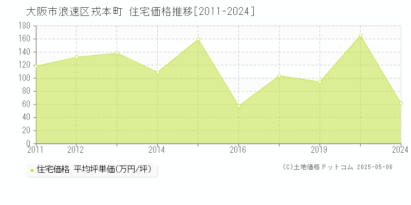 大阪市浪速区戎本町の住宅価格推移グラフ 