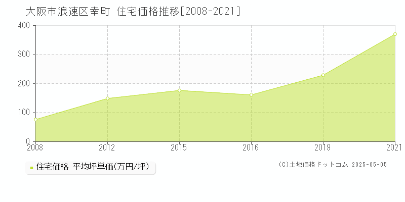 幸町(大阪市浪速区)の住宅価格推移グラフ(坪単価)[2008-2021年]