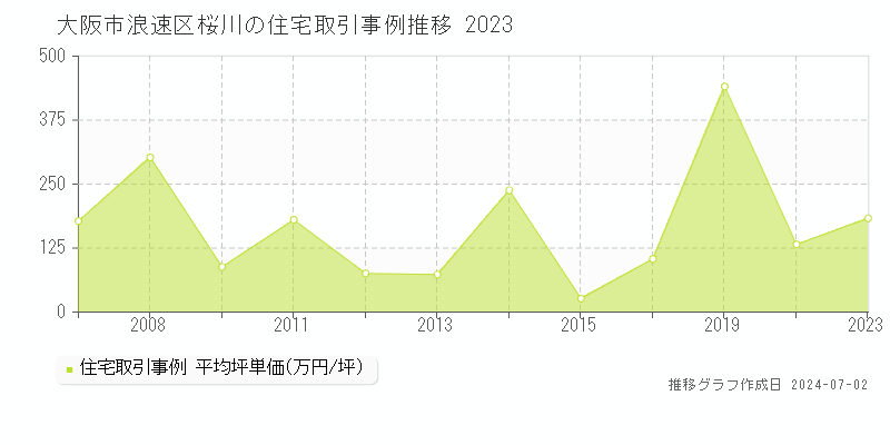 大阪市浪速区桜川の住宅価格推移グラフ 