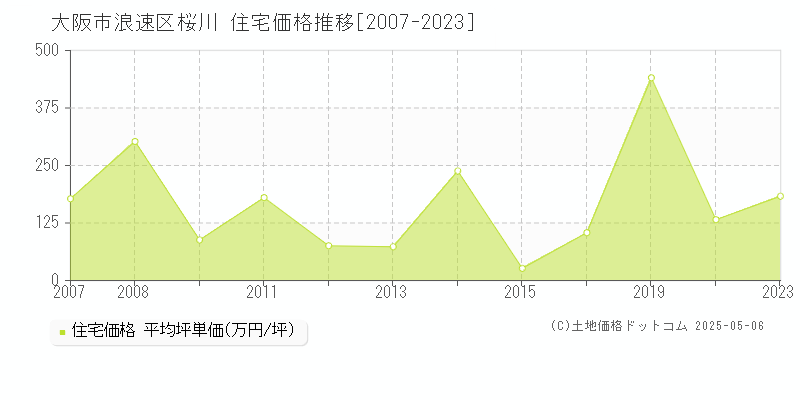 桜川(大阪市浪速区)の住宅価格推移グラフ(坪単価)[2007-2023年]