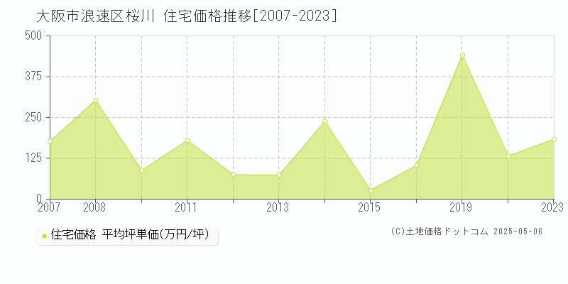 大阪市浪速区桜川の住宅価格推移グラフ 