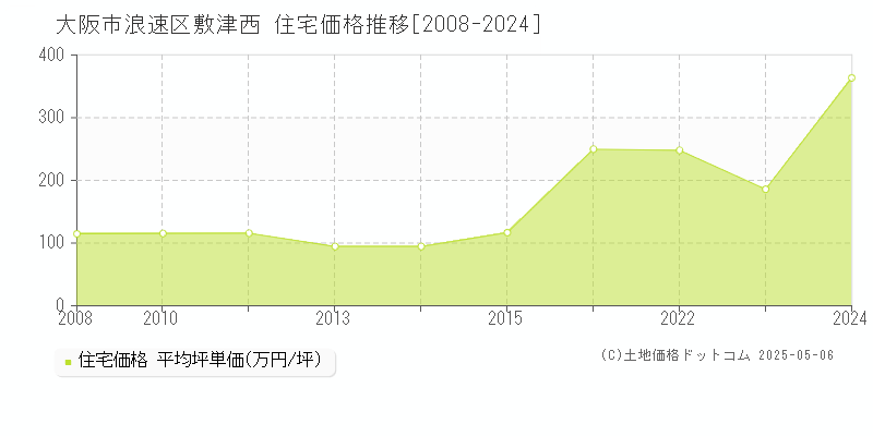 敷津西(大阪市浪速区)の住宅価格推移グラフ(坪単価)[2008-2024年]