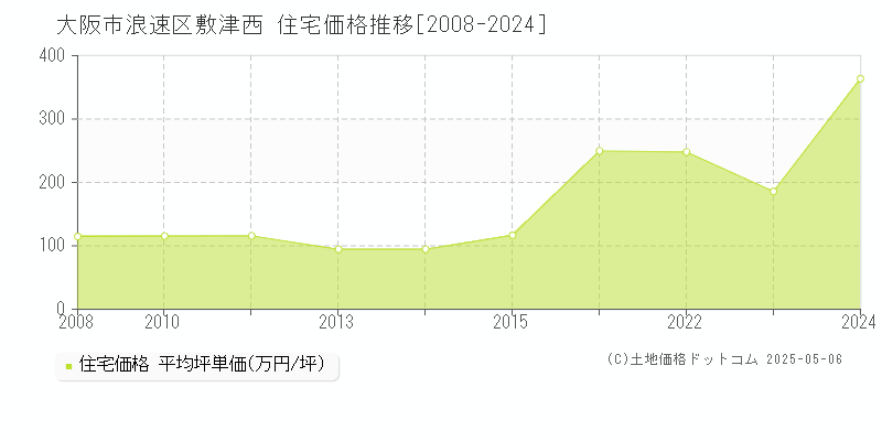 大阪市浪速区敷津西の住宅価格推移グラフ 