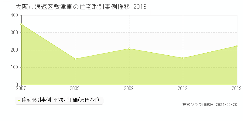 大阪市浪速区敷津東の住宅価格推移グラフ 
