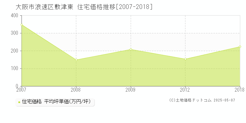 敷津東(大阪市浪速区)の住宅価格推移グラフ(坪単価)[2007-2018年]