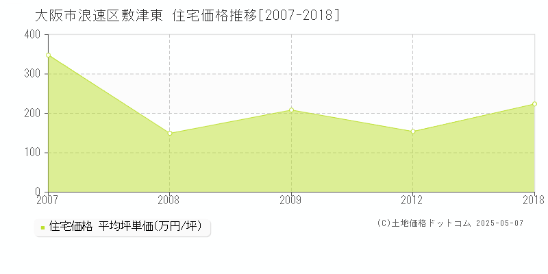 大阪市浪速区敷津東の住宅価格推移グラフ 