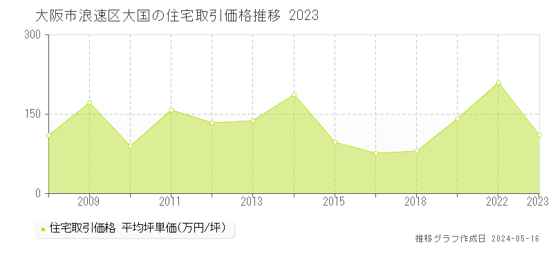 大阪市浪速区大国の住宅価格推移グラフ 