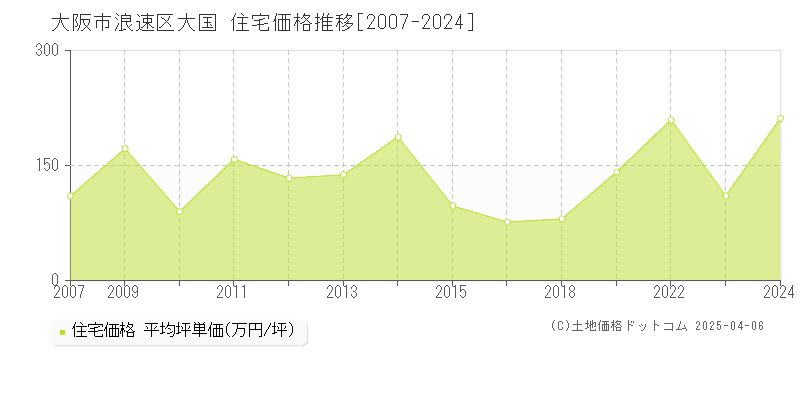 大阪市浪速区大国の住宅価格推移グラフ 