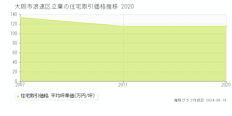 大阪市浪速区立葉の住宅価格推移グラフ 
