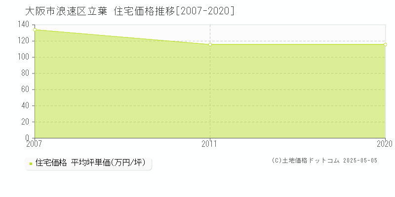 立葉(大阪市浪速区)の住宅価格推移グラフ(坪単価)[2007-2020年]