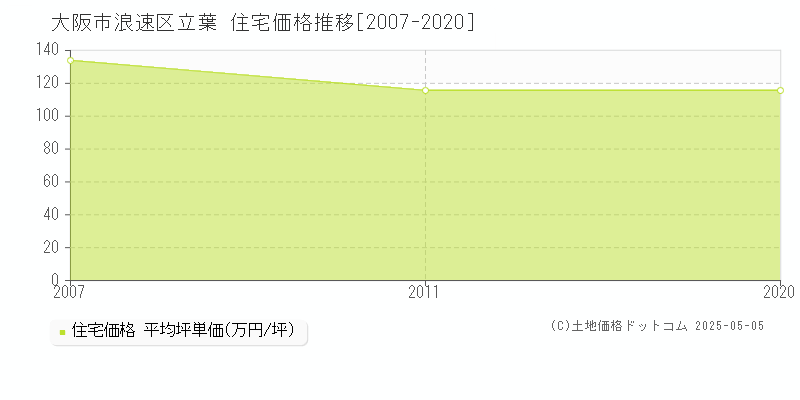 大阪市浪速区立葉の住宅価格推移グラフ 