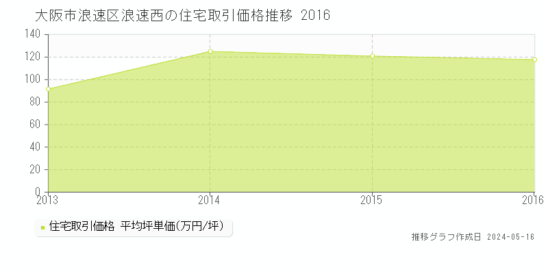 大阪市浪速区浪速西の住宅価格推移グラフ 