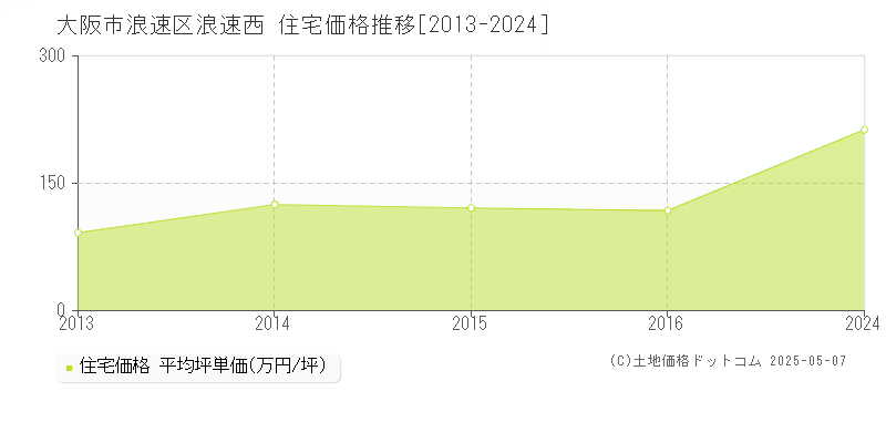 浪速西(大阪市浪速区)の住宅価格推移グラフ(坪単価)[2013-2024年]