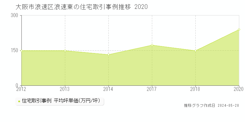 大阪市浪速区浪速東の住宅価格推移グラフ 