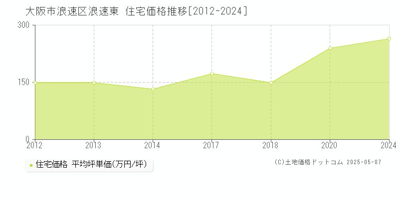 浪速東(大阪市浪速区)の住宅価格推移グラフ(坪単価)[2012-2024年]