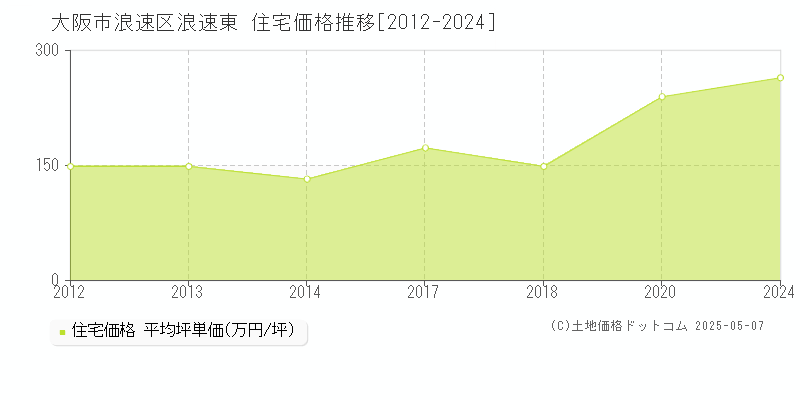 大阪市浪速区浪速東の住宅価格推移グラフ 