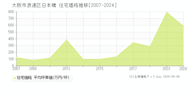 日本橋(大阪市浪速区)の住宅価格推移グラフ(坪単価)[2007-2024年]